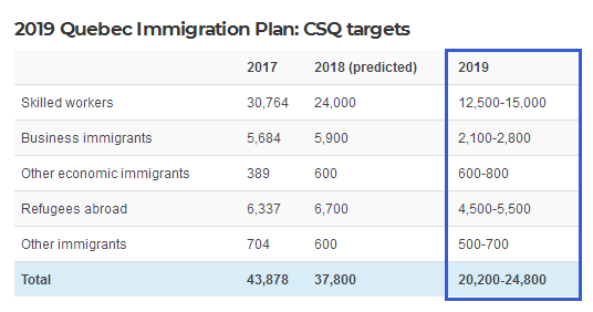 2019年魁北克省PEQ移民展望
