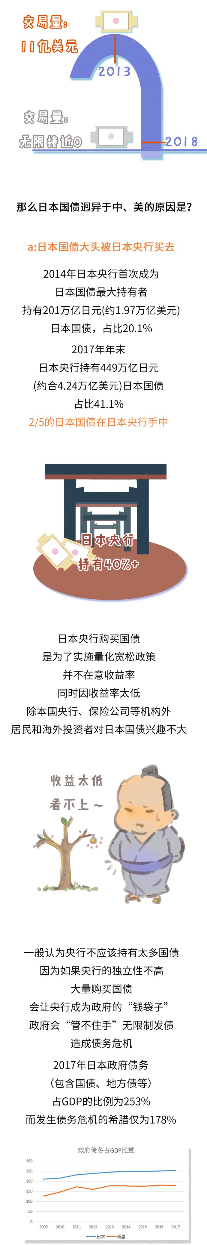 国债收益率还能为负？日本居民借钱给政府，还要倒贴利息……