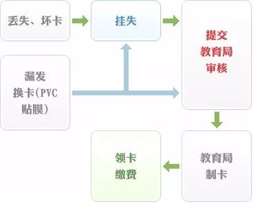 学生车卡丢了怎么办