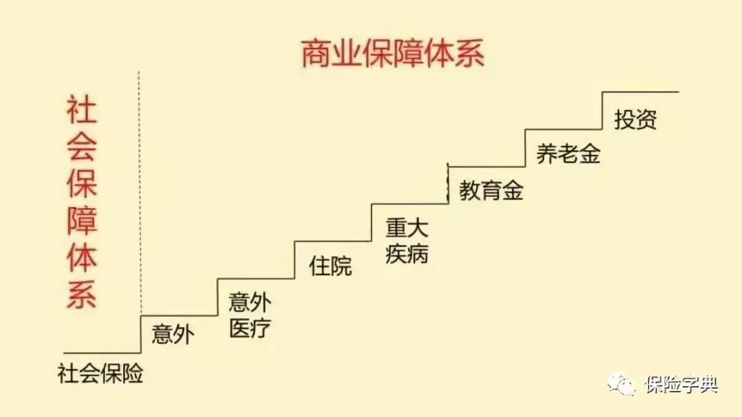 目前在整个中国的保障体系分为两大块: 社会保险和商业保险.