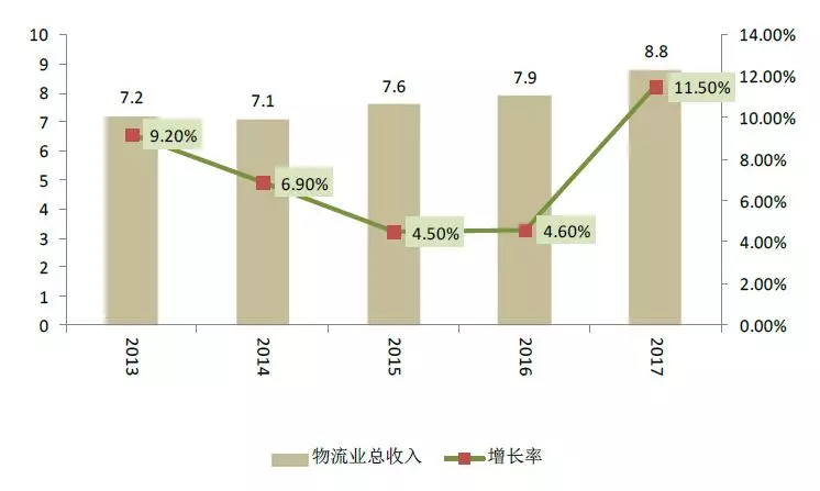 交通业GDP