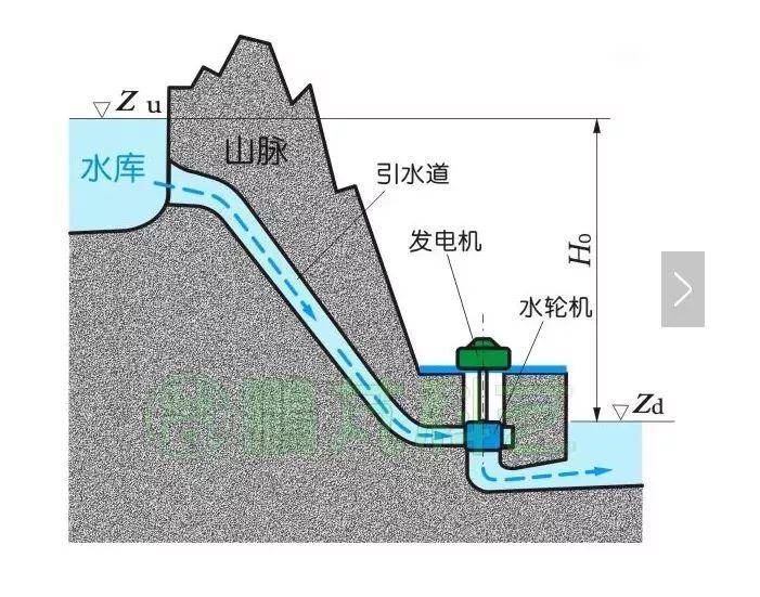 【智慧水利】水力发电的原理与基本类型