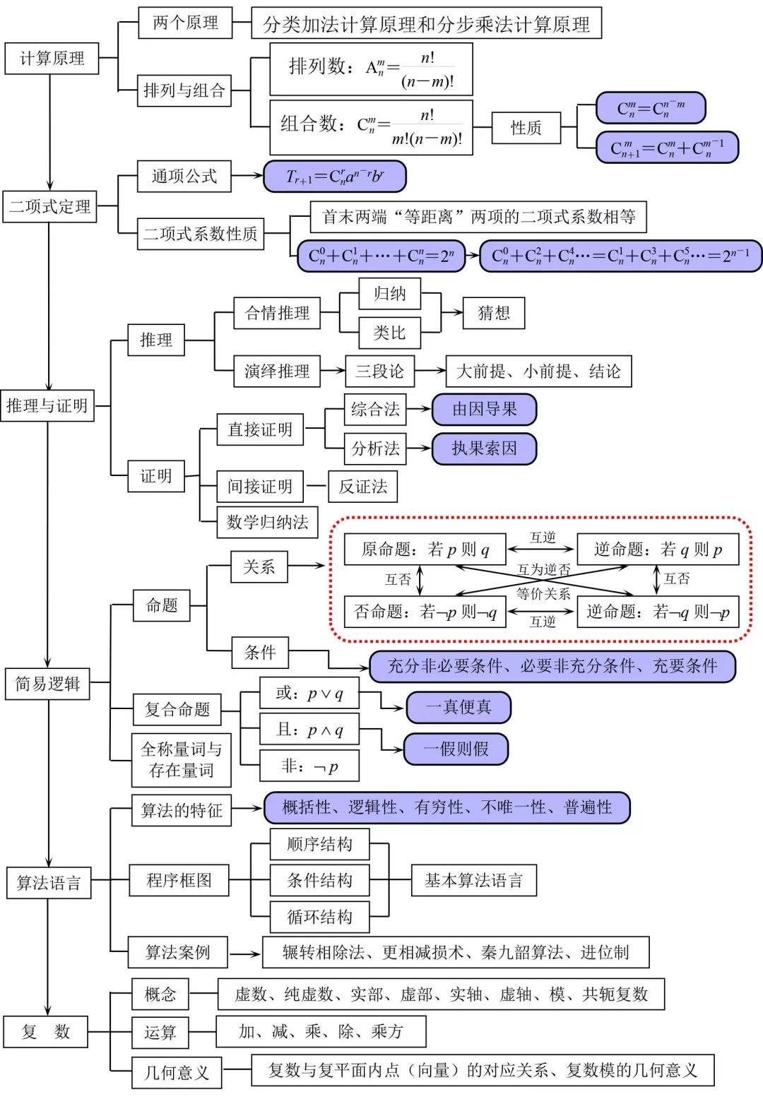 高中数学知识点结构图汇总,一文掌握高中所有知识点,考前必看!