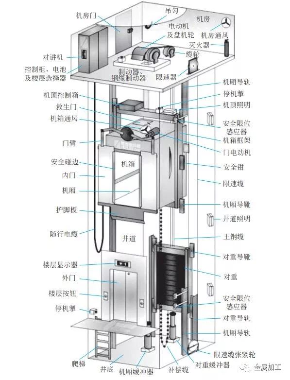 自信讲堂:一文认清垂直升降电梯工作原理