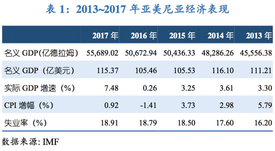 纳美尼亚gdp_2018 年一季度亚美尼亚 以色列 荷兰 挪威 GDP 数据