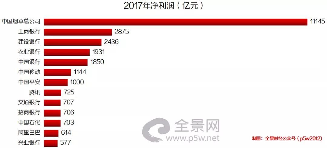 一年壕賺1萬億！中國最賺錢的公司，為何此時向資本市場踏出了第一步？ 科技 第3張