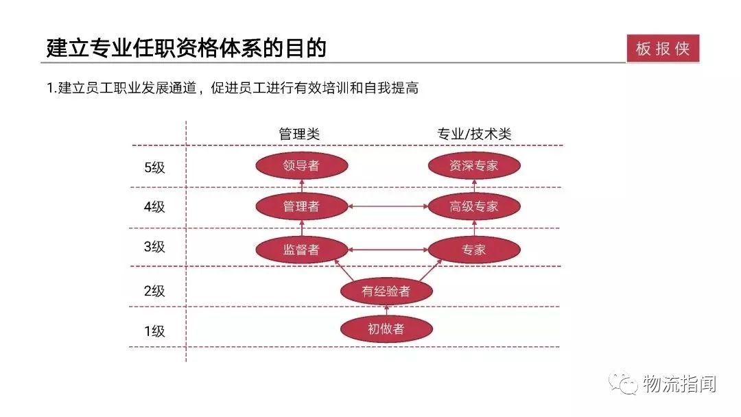 干货46页ppt解析华为任职资格标准建立与认证建议收藏