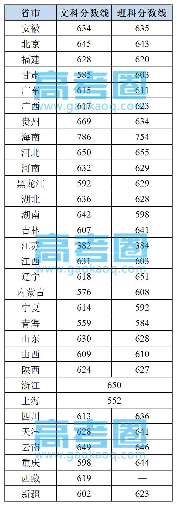 这些极具实力的“小985”高校了解一下！附2018年高考分数线