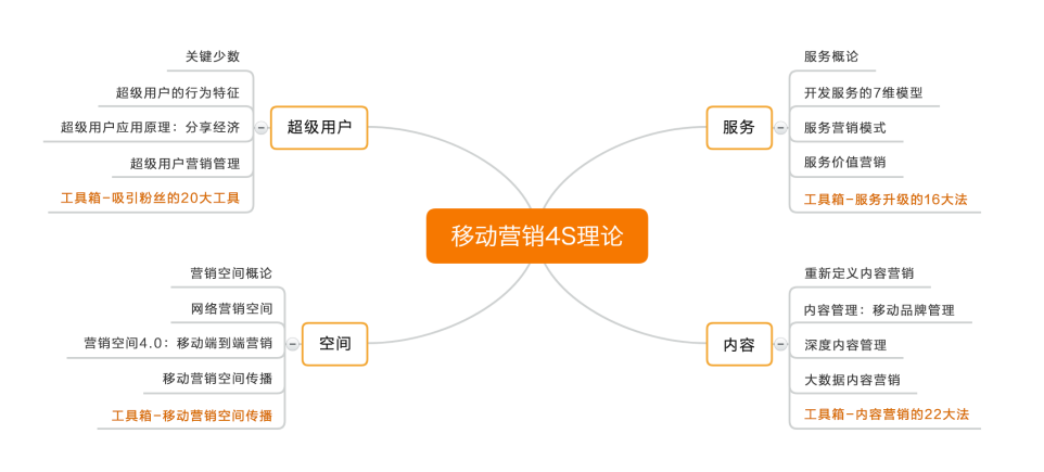 华红兵:4s 移动营销理论