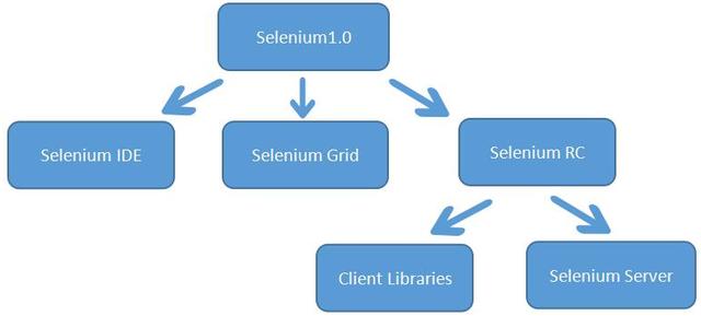 web自動化測試神器——selenium家族介紹 科技 第1張