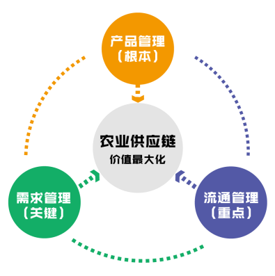 农业发展新思路农产品供应链的集成优化