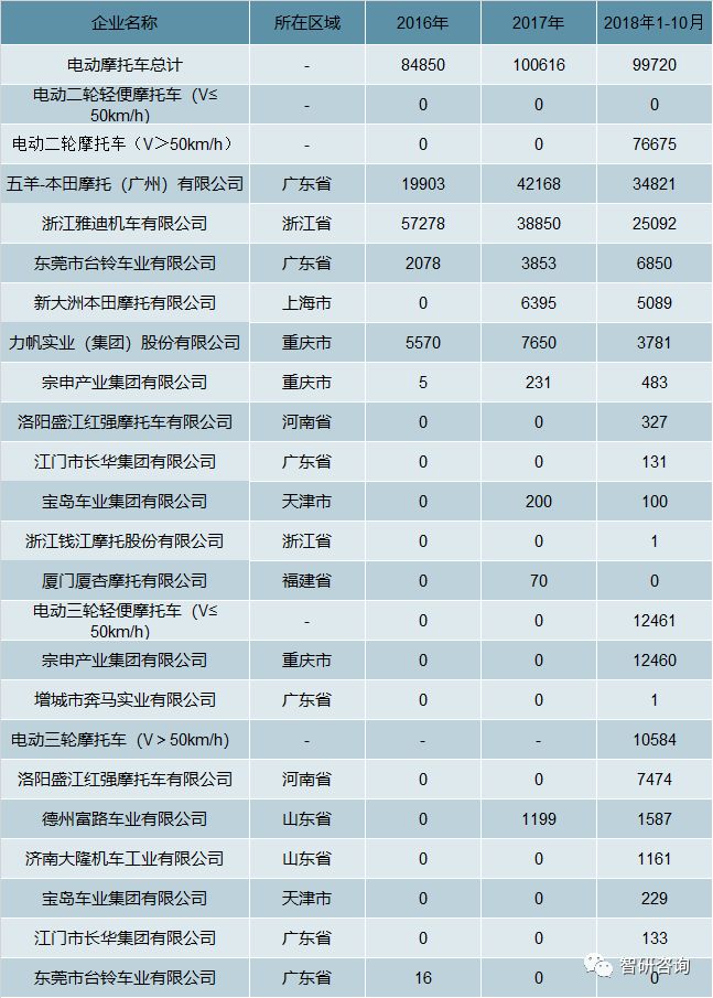 2018年10月我国各省市电动摩托车生产商两轮及三轮电动摩托车产销量