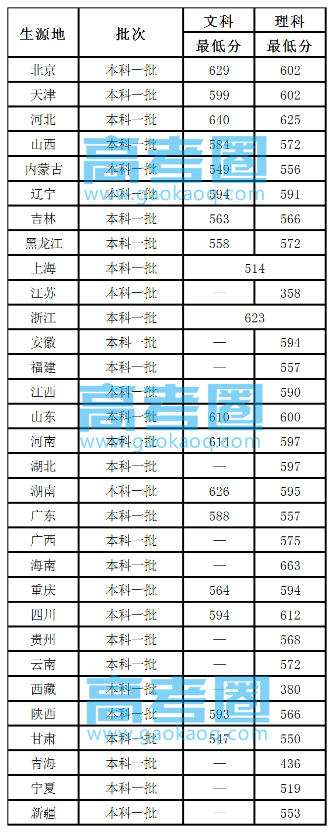 这些极具实力的“小985”高校了解一下！附2018年高考分数线