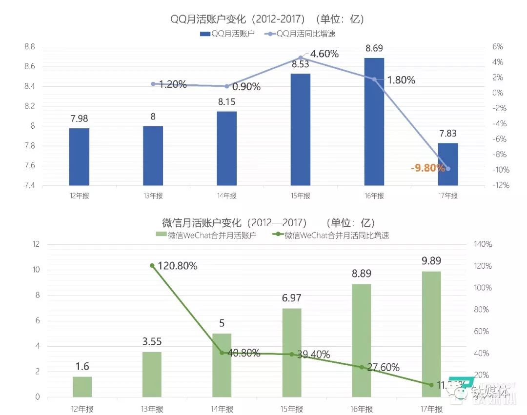 騰訊的改革源自一個不得不變的理由 科技 第2張