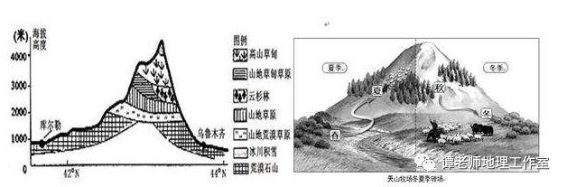 高考地理新疆天山转场专题设计