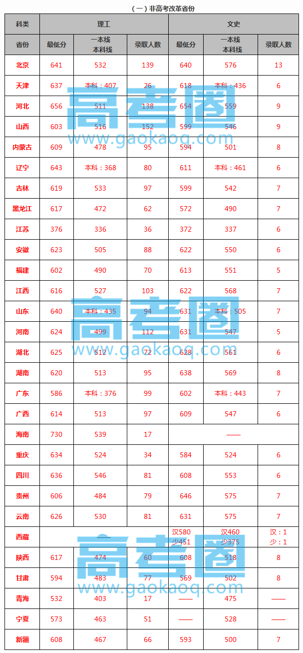 这些极具实力的“小985”高校了解一下！附2018年高考分数线