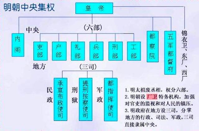 朱棣设了一特殊机构，多年来害中国不浅，国家几乎成了太监的天下