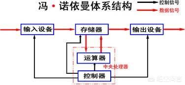 冯诺依曼的计算机设计原理是什么_冯诺依曼计算机