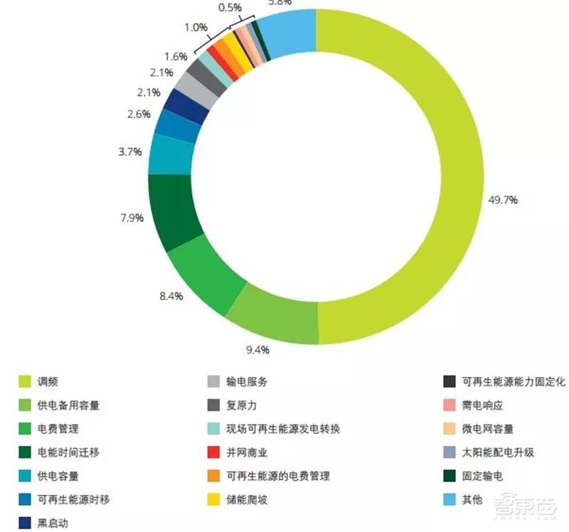 爆發的電池儲能市場真相 年銷量將超260億美元 科技 第5張