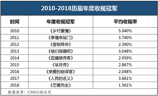 《2018剧集图鉴：网络剧逆袭台播剧》