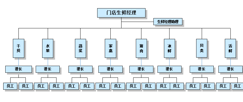 生鲜超市的经营之道 各部门职能解析