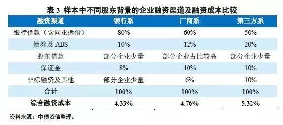 最全融资租赁行业运行现状及资产负债端分析