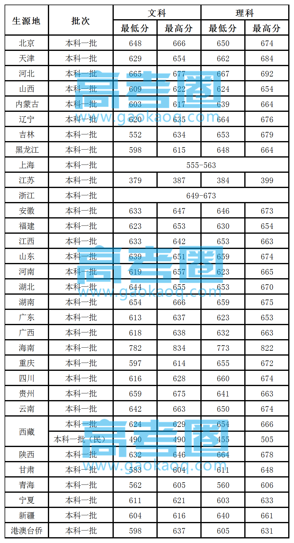 这些极具实力的“小985”高校了解一下！附2018年高考分数线