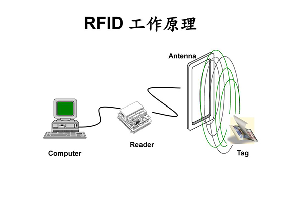 RFID系統的基本組成部分以及工作原理 科技 第1張
