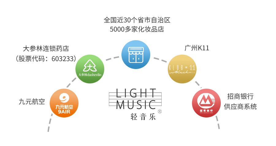 轻音乐凭什么成为上市药店连锁里的面膜销售NO.1