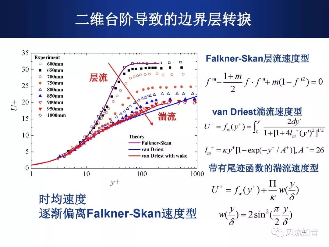 湍流刘沛清平板台阶后边界层转捩机制风洞实验研究