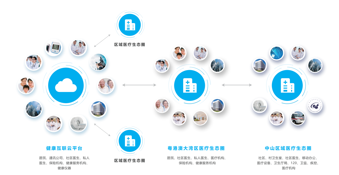 点带面 面成网 区域医疗信息化如何构建健康产业生态圈?