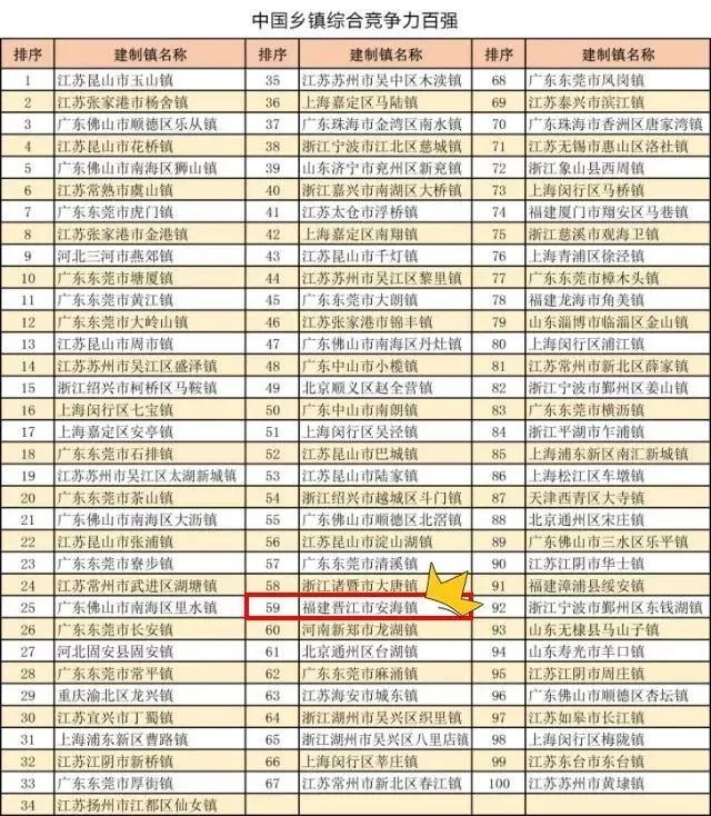 安海gdp_不唯GDP论英雄 安海跻身中国乡镇综合竞争力百强