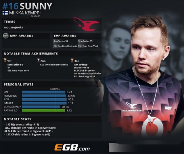 2018年top20 csgo职业哥第16名:sunny!