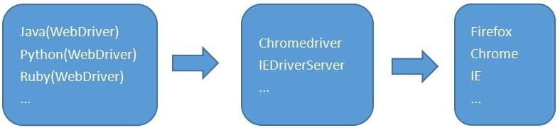 web自動化測試神器——selenium家族介紹 科技 第2張