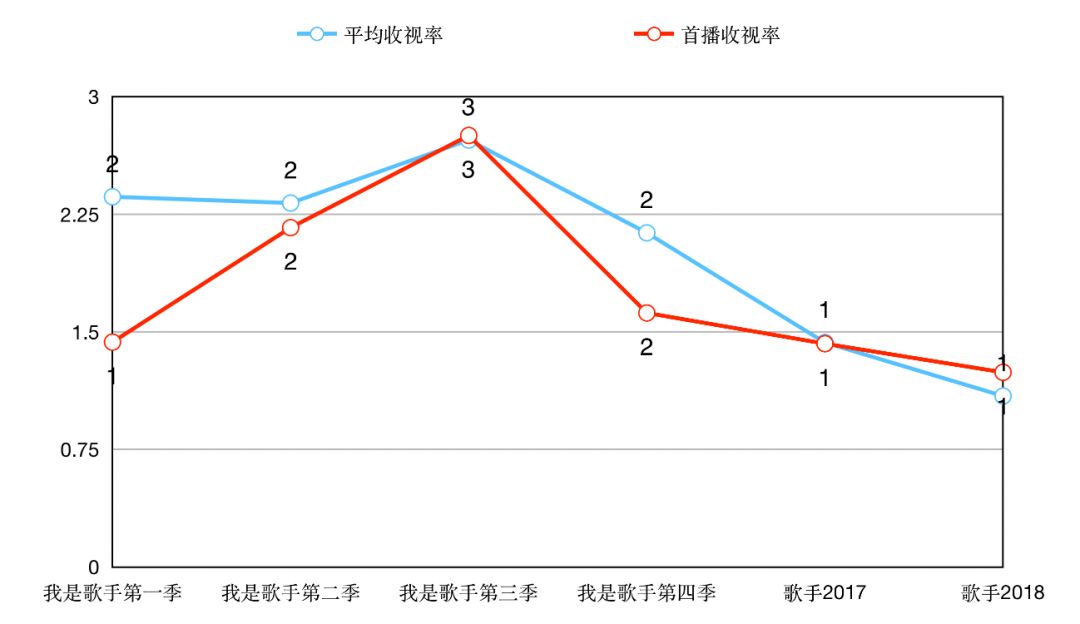 相比嘉賓陣容的得失，收視和政策壓力才是《歌手》亟待解決的難題 娛樂 第4張