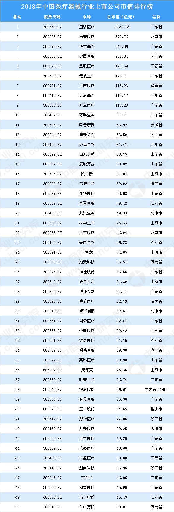 2018年中国医疗器械行业上市公司市值排行榜