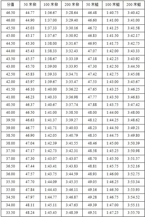 2019年体育单招评分标准游泳