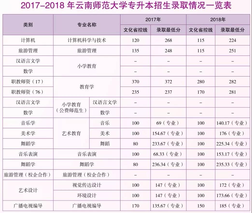 云南师范大学2019年专升本招生简章