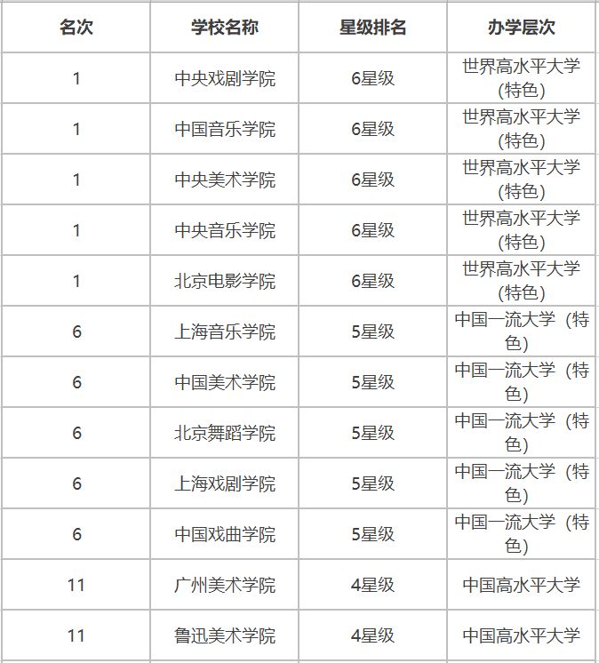 校友会2019中国艺术类大学排名(重点,民办,独立)