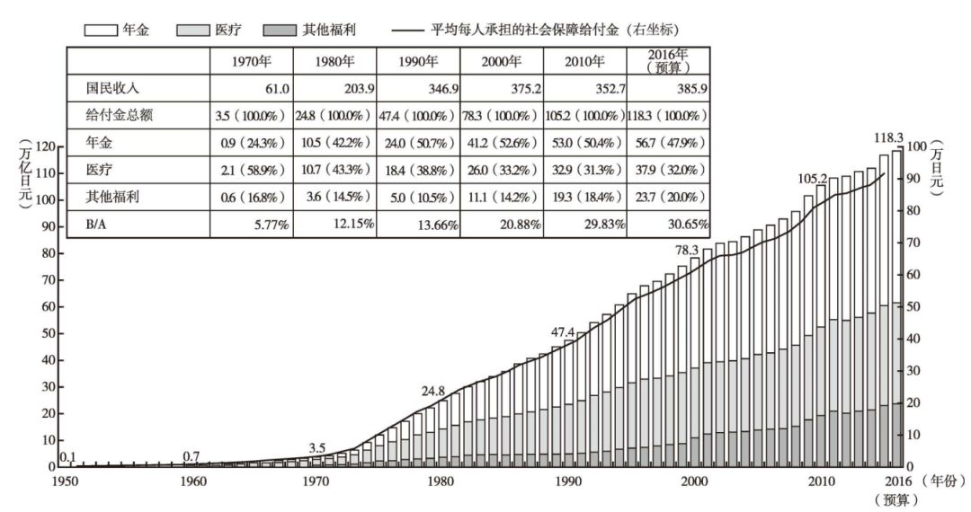 社会保障支出占比gdp(3)