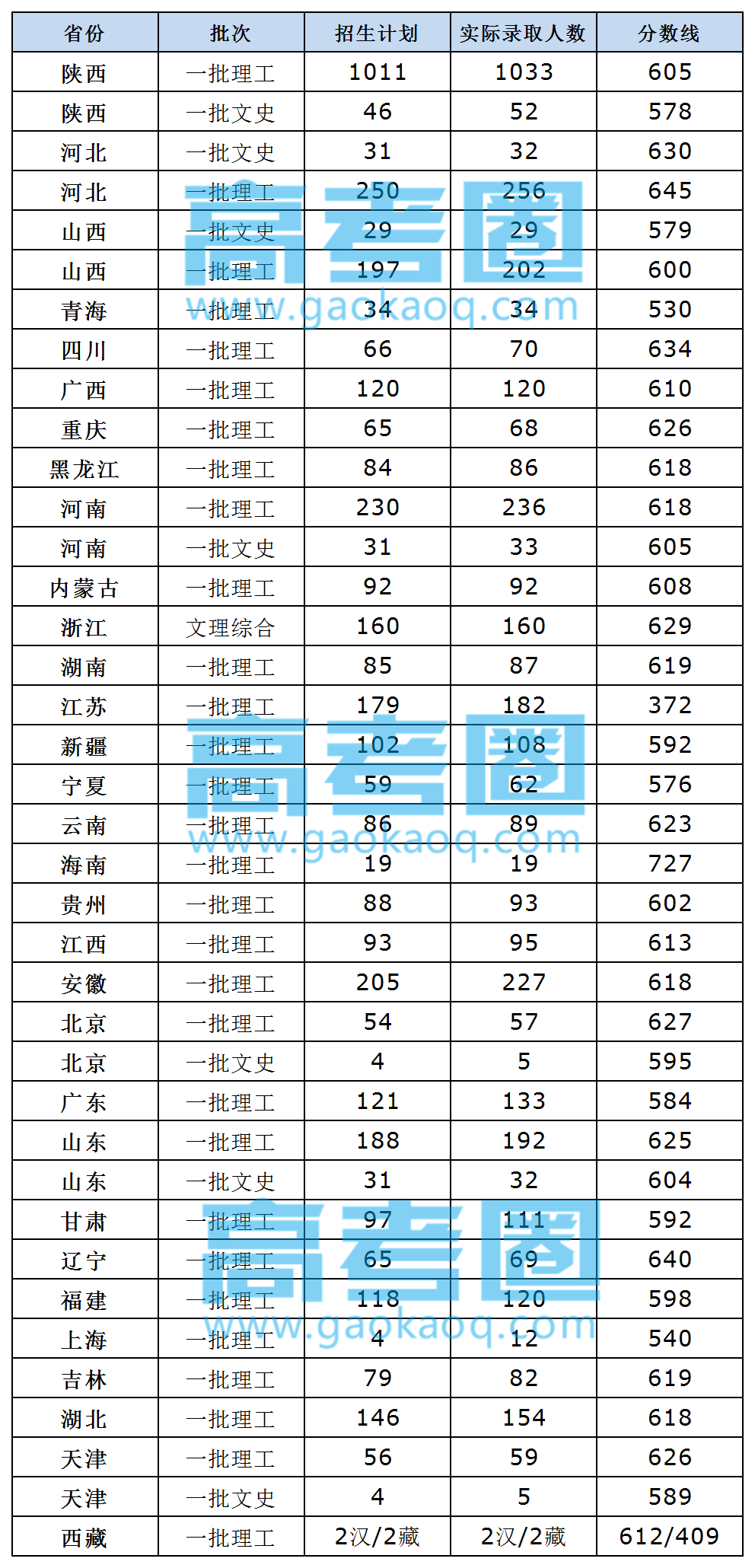 这些极具实力的“小985”高校了解一下！附2018年高考分数线