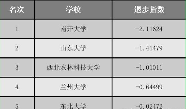 985高校“退步排行榜”，兰大第4山大第2，第1曾是全国顶尖？