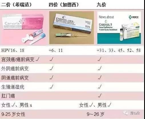 四价疫苗:由默沙东生产,在hpv16 和 18的基础上加了 hpv6 和 11 ,因为