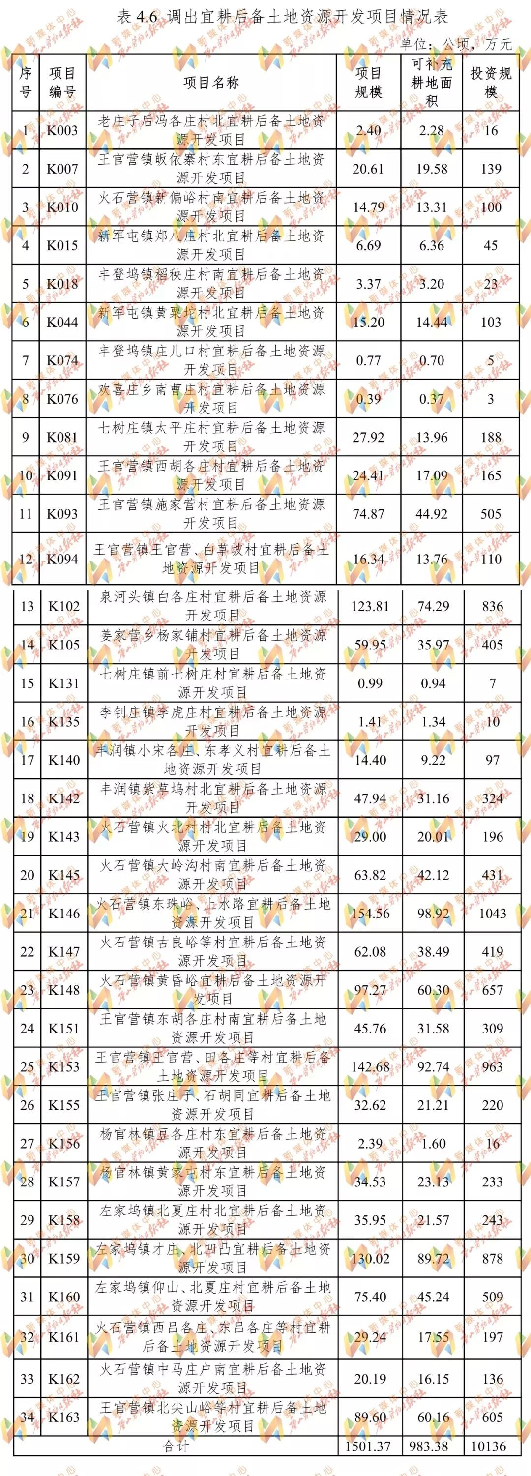 唐山这个区的土地将这样规划_丰润区