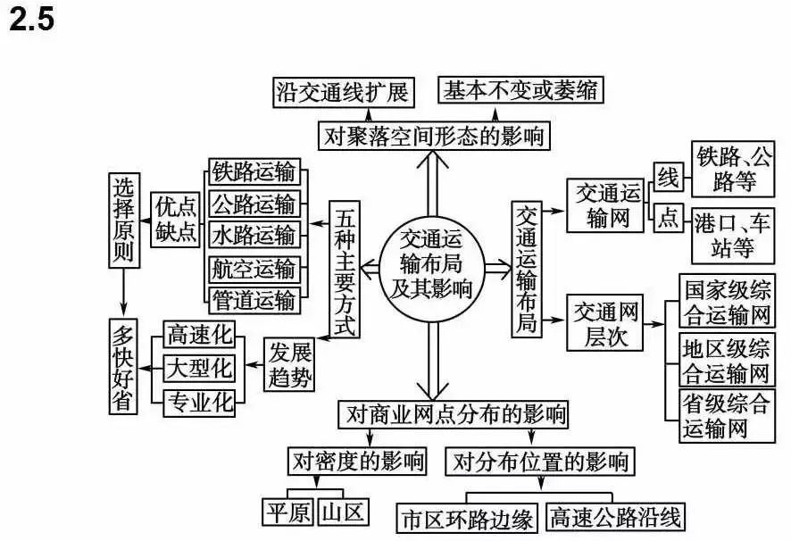 人口思维导图_2019届高三二轮思维导图微专题二十一 人口数量变化