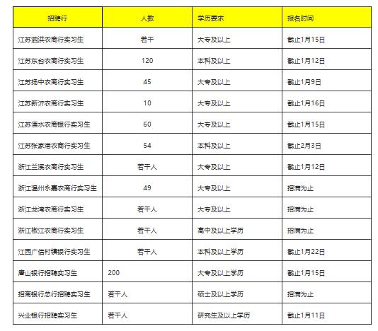 银行招聘汇总_近期银行招聘汇总(3)