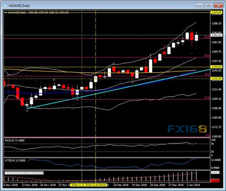 （黄金日线图，来源：HotForex、FX168财经网）