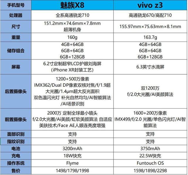 没有对比就没有伤害:魅族x8遇到vivo z3,高下立现