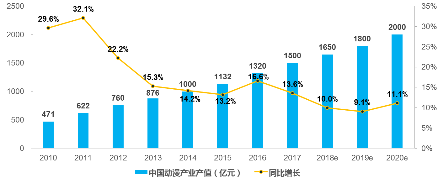 2010-2020年中国动漫产业产值及增长情况