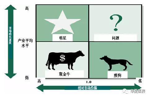 用波士顿矩阵管理与建设医院科室了解一下